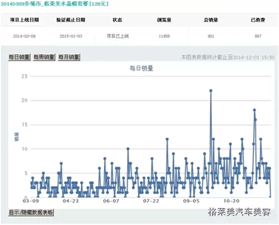 格莱美O2O将会带你开创汽车美容新纪元！